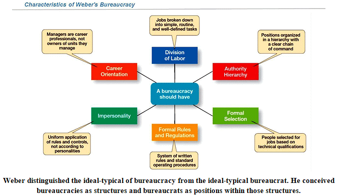 Max Weber: Bureaucracy | Sociology Optional for UPSC (Notes)