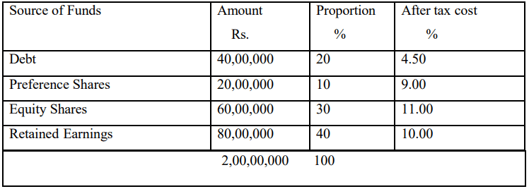 Cost of Capital | Commerce & Accountancy Optional Notes for UPSC