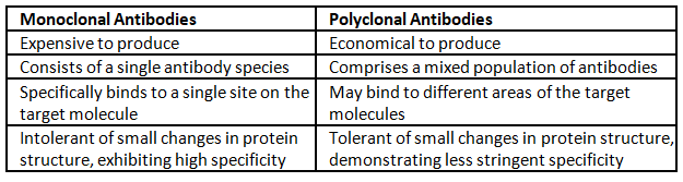 Immunology | Medical Science Optional Notes for UPSC