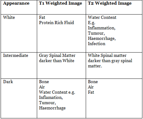 Magnetic Resonance Imaging (MRI) | Medical Science Optional Notes for UPSC