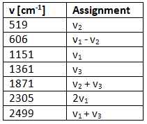 Combination Bands, Overtones and Fermi Resonances | Chemistry Optional Notes for UPSC