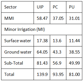 Irrigation Projects - 2 | NABARD Grade A & Grade B Preparation - Bank Exams