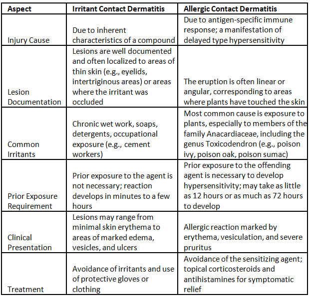 Allergic dermatitis and Eczema | Medical Science Optional Notes for UPSC