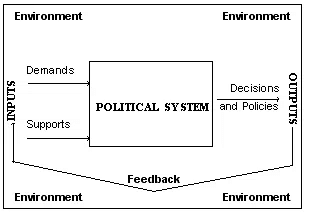 Theories – Systems, Contingency | Public Administration Optional for UPSC (Notes)