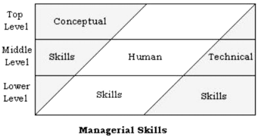 Managerial Skills | Management Optional Notes for UPSC