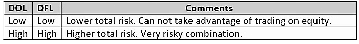 Financial and Operating leverage | Management Optional Notes for UPSC