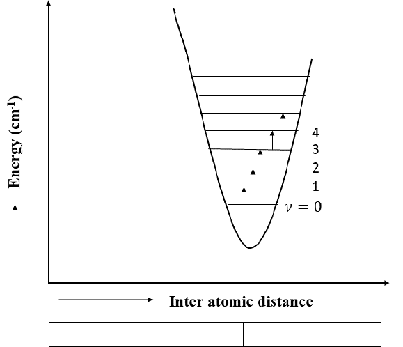 Elementary Theory of Diatomic Molecules | Physics Optional Notes for UPSC