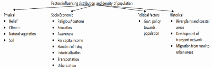 Growth, Distribution & Density of Population | Geography Optional for UPSC (Notes)