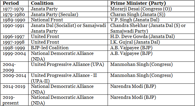 Problems of Administration in Coalition Regimes | Public Administration Optional for UPSC (Notes)