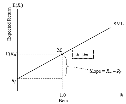 CAPM (Capital Asset Pricing Model) - 2 | Management Optional Notes for UPSC