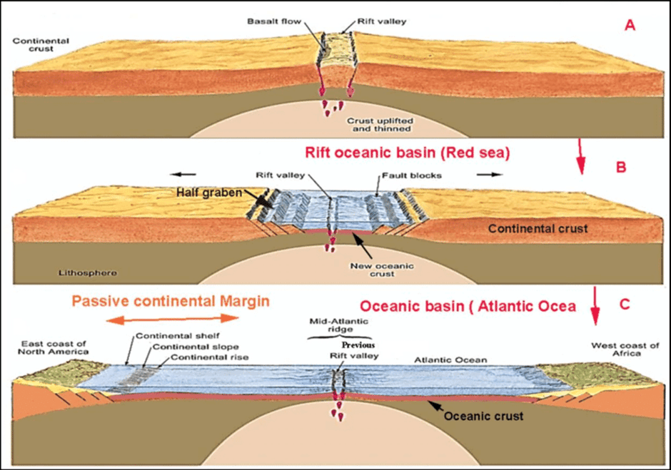 Different stages of development of Divergent Boundary