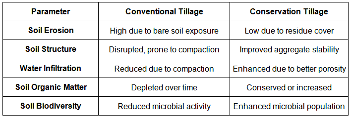 UPSC Mains Answer PYQ 2024: Agriculture Paper 1 (Section- A) | Agriculture Optional for UPSC