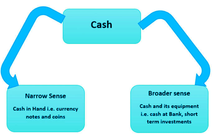 Management of cash, receivables, inventory, and current liabilities | Management Optional Notes for UPSC