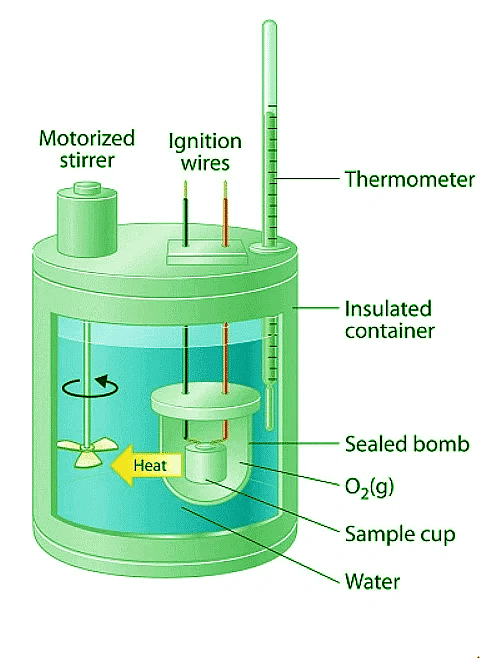 Heat Capacity, Enthalpy, and Calorimetry | Chemistry Optional Notes for UPSC