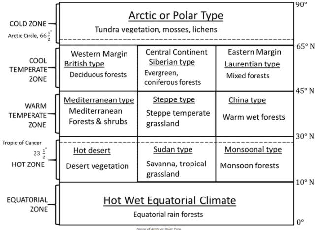 Weather & Climate | Geography Optional for UPSC