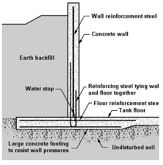 RCC Water Tank Design Requirements | Civil Engineering Optional for UPSC