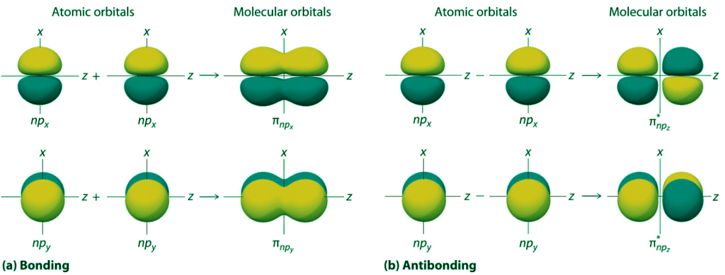 Molecular Orbitals Formed from ns and np Atomic Orbitals
