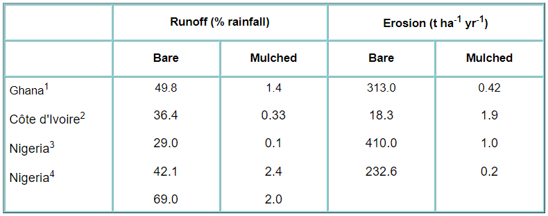 Runoff Management - 1 | NABARD Grade A & Grade B Preparation - Bank Exams