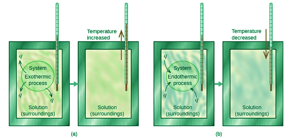 Heat Capacity, Enthalpy, and Calorimetry | Chemistry Optional Notes for UPSC