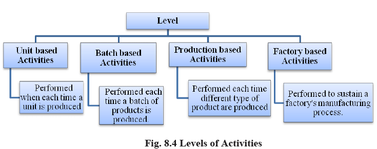 Methods of Costing: Activity Based Costing | Commerce & Accountancy Optional Notes for UPSC