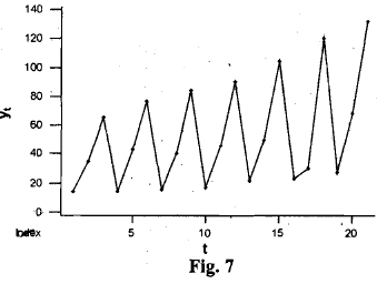 Time series and forecasting - 2 | Management Optional Notes for UPSC