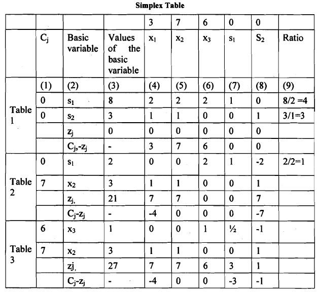 Linear Programming: Simplex Method | Management Optional Notes for UPSC