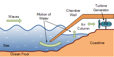 Wave Energy