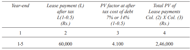 Leasing, Hire Purchase, and Venture Capital: Leasing and Hire Purchase | Management Optional Notes for UPSC
