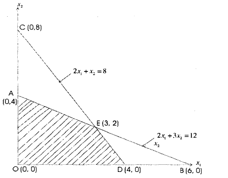 Linear Programming: Graphical Solution | Management Optional Notes for UPSC