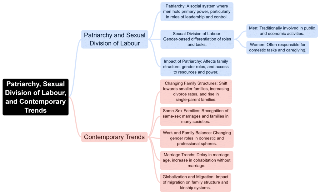 Mind Map: Systems of Kinship | Sociology Optional for UPSC (Notes)