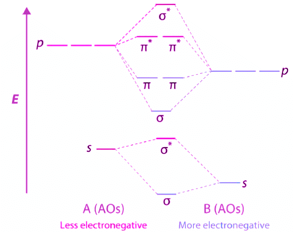 Molecular Orbitals for Heteronuclear Diatomic Molecules