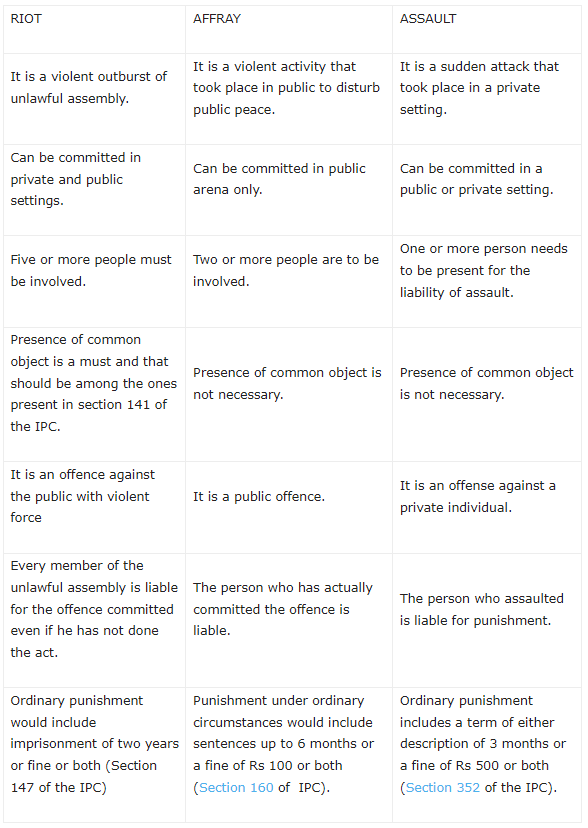Offences against Public Tranquility | Law Optional Notes for UPSC