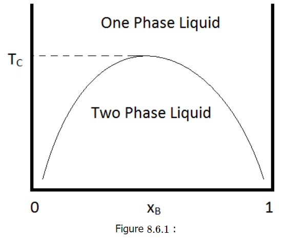 Phase Examples Chemistry Phase Diagrams for Binary Mixtures - Chemistry Optional Notes for UPSC ...