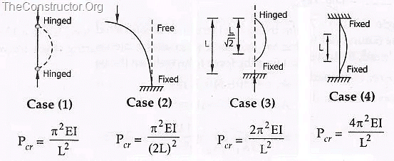 Design of Steel Compression Members | Civil Engineering Optional for UPSC