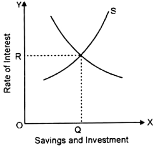 Theories of Interest Rate Determination - 2 | Economics Optional for UPSC