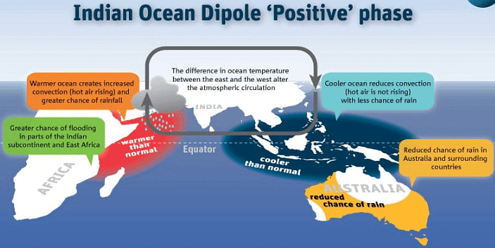 Indian Ocean Dipole