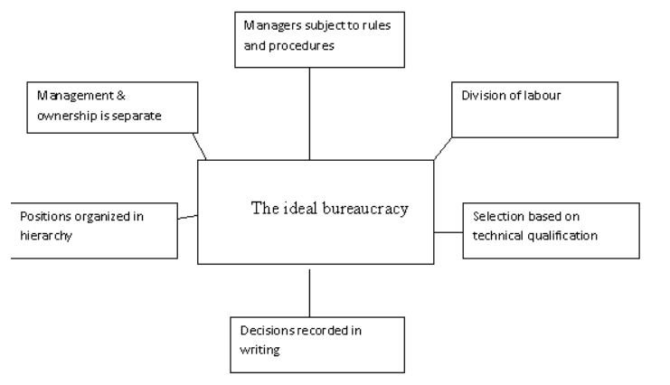 Classical, Neoclassical and Contingency Approaches to Organizational Design | NABARD Grade A & Grade B Preparation - Bank Exams