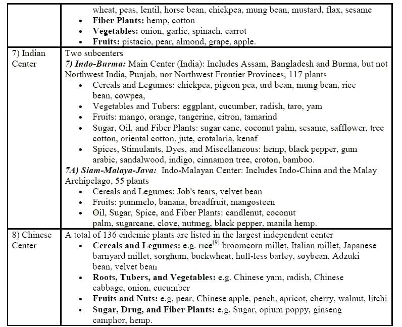 Major Gene Pool Centres | Geography Optional for UPSC