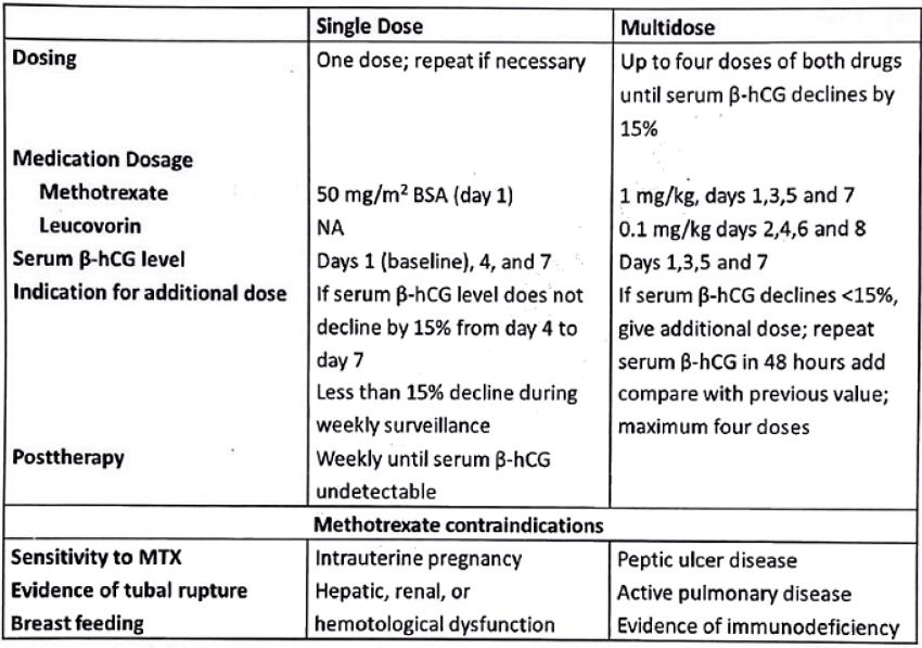 First trimester bleeding | Medical Science Optional Notes for UPSC