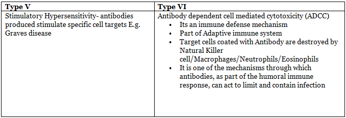 Hypersensitivity Reactions | Medical Science Optional Notes for UPSC
