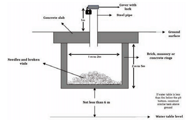 Health Care Waste | Medical Science Optional Notes for UPSC
