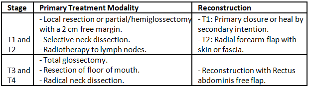 Oral Cancer | Medical Science Optional Notes for UPSC