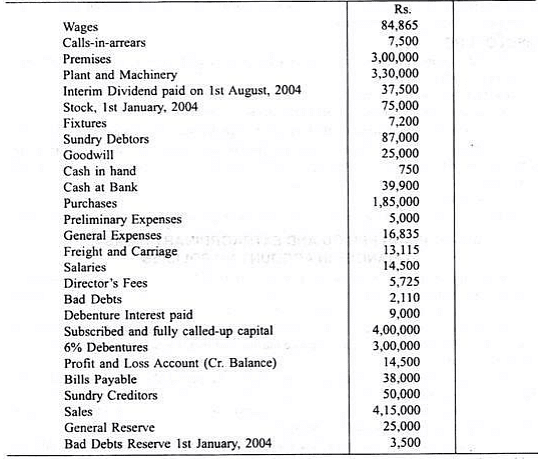 Preparation and Presentation of Company Final Accounts | Commerce & Accountancy Optional Notes for UPSC