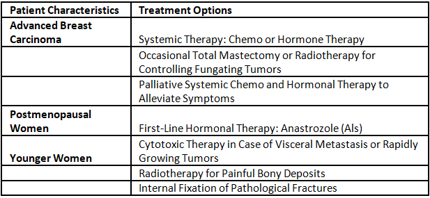 Breast | Medical Science Optional Notes for UPSC