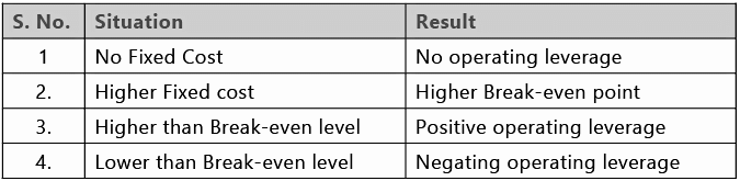 Financial and Operating leverage | Management Optional Notes for UPSC