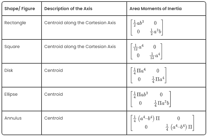 Second Moment of Area | Civil Engineering Optional for UPSC