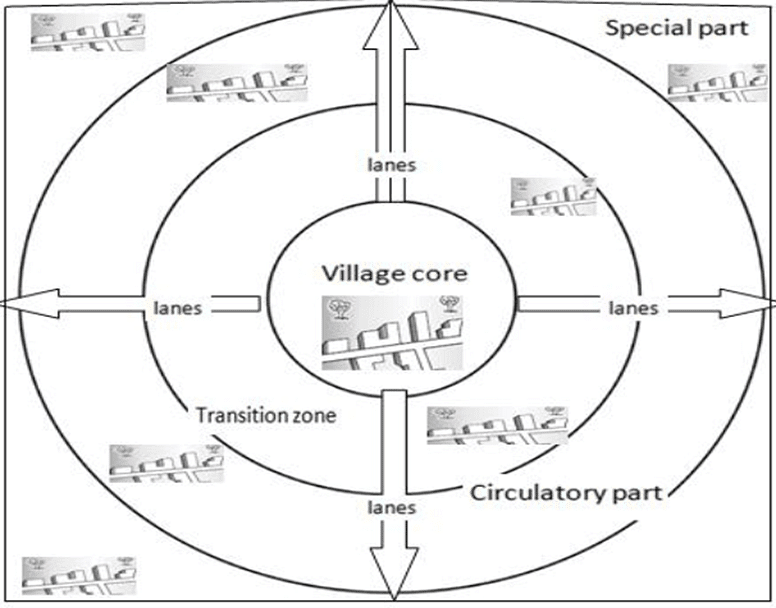 Types, Patterns and Morphology of Rural Settlements | Geography Optional for UPSC