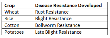 Breeding for Disease and Pest Resistance | Agriculture Optional for UPSC