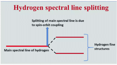 Hydrogen Fine Structure | Physics Optional Notes for UPSC