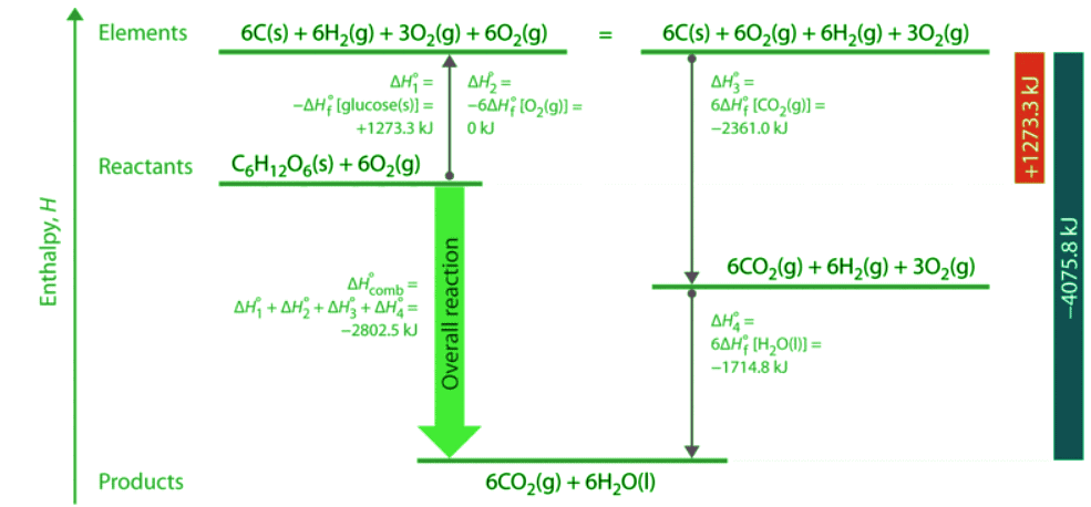 Enthalpies of Formation | Chemistry Optional Notes for UPSC